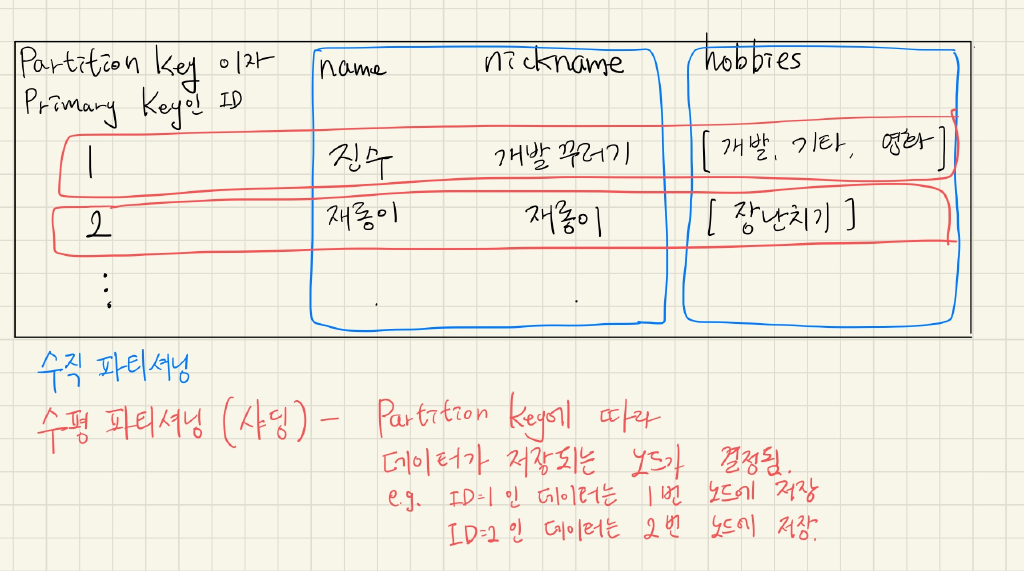 (도서) "NoSQL 철저 입문" KeyValue 데이터베이스, 문서 데이터베이스
