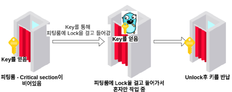 Featured image of post Go 언어로 적용해보는 Computer Science - Mutex와 Semaphore