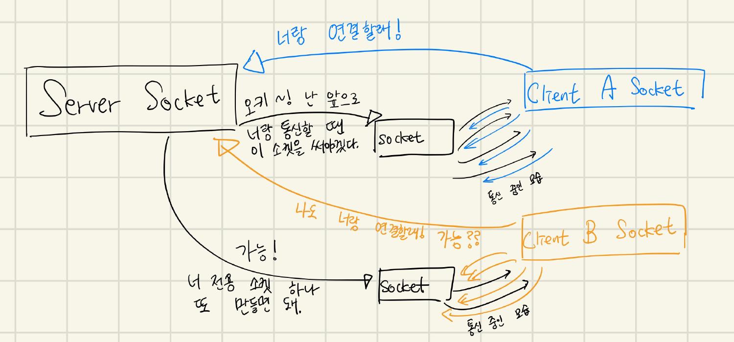Go 언어로 적용해보는 Computer Science - Socket (Unix Domain Socket, Network/TCP ...